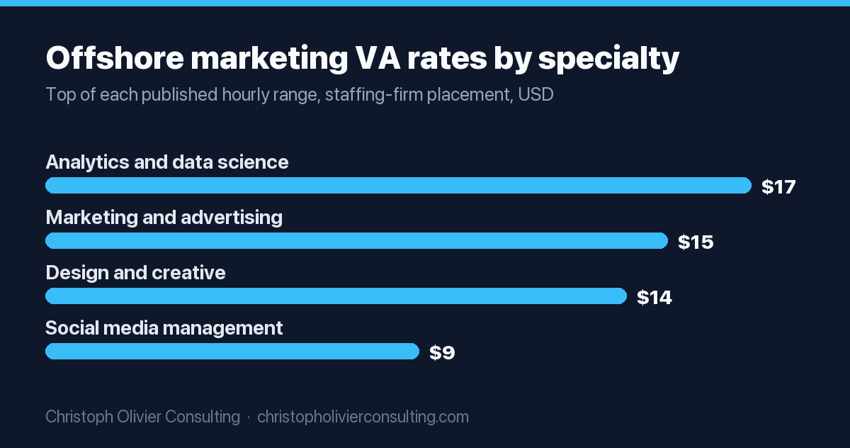 Bar chart of the top of each published hourly rate range for offshore marketing virtual assistants at VA Masters: analytics and data science $17, marketing and advertising $15, design and creative $14, and social media management $9 per hour.
