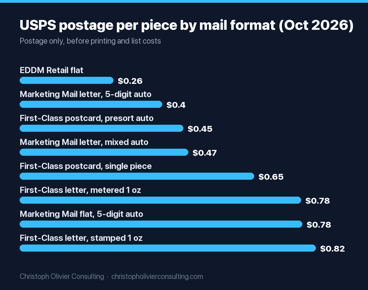 Bar chart of USPS postage per piece as fetched October 2026: EDDM Retail flat $0.26, Marketing Mail letter 5-digit automation $0.395, First-Class postcard presort automation $0.453, Marketing Mail letter mixed automation $0.467, First-Class postcard single piece $0.65, First-Class letter metered 1 oz $0.78, Marketing Mail flat 5-digit automation $0.783, First-Class letter stamped 1 oz $0.82.