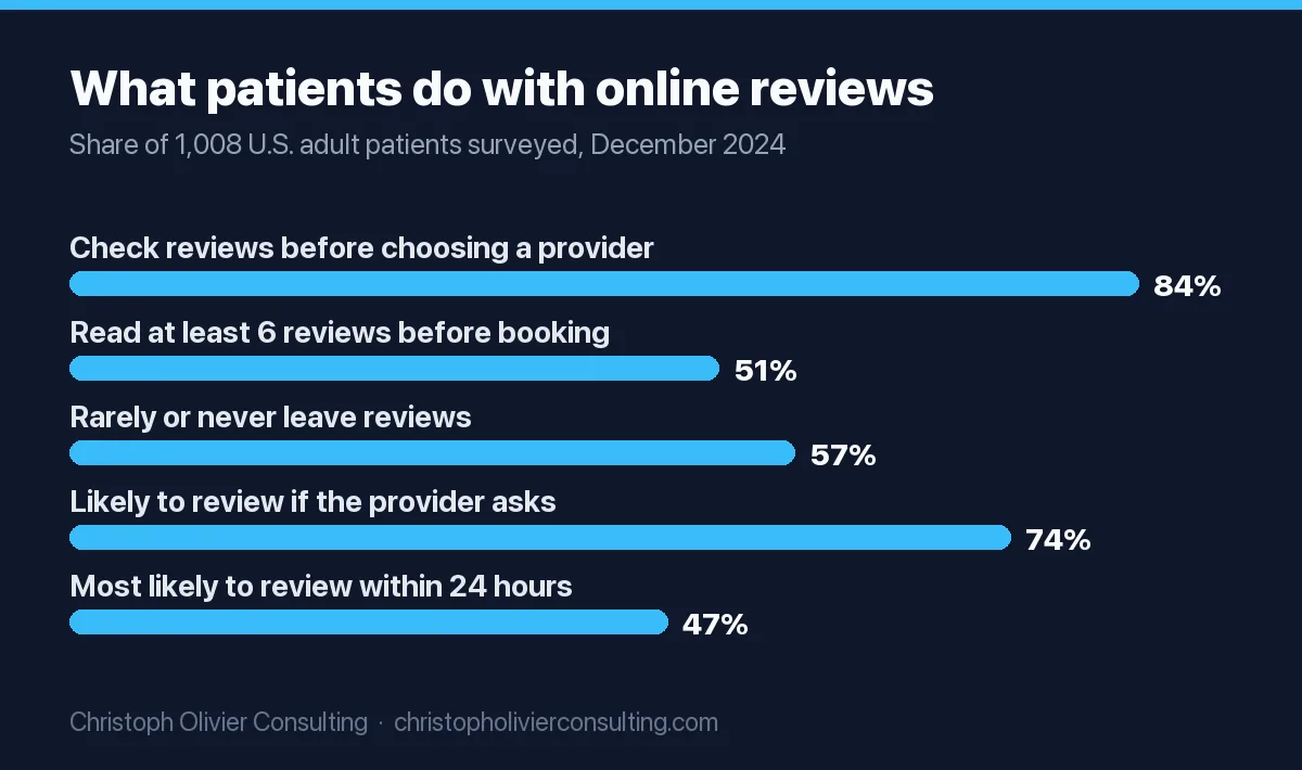 Bar chart from a rater8 survey of 1,008 U.S. patients: 84% check online reviews before choosing a new provider, 51% read at least six reviews before booking, 57% rarely or never leave reviews, 74% are at least somewhat likely to leave a review if their provider asks, and 47% are most likely to review within 24 hours of a visit.