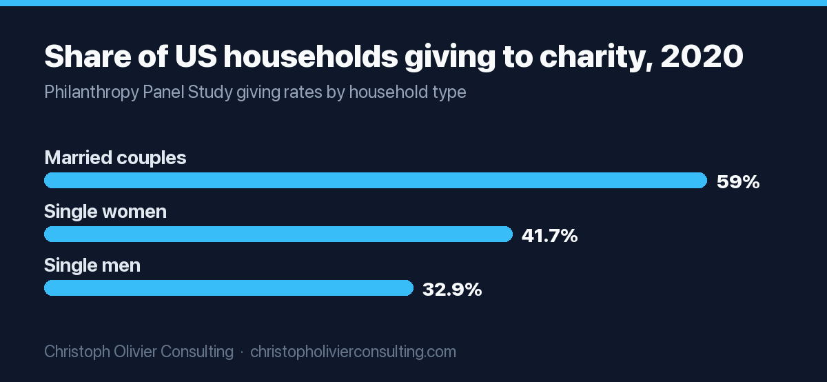 Bar chart of US household giving rates in 2020: married couples 59.0%, single women 41.7%, single men 32.9%.