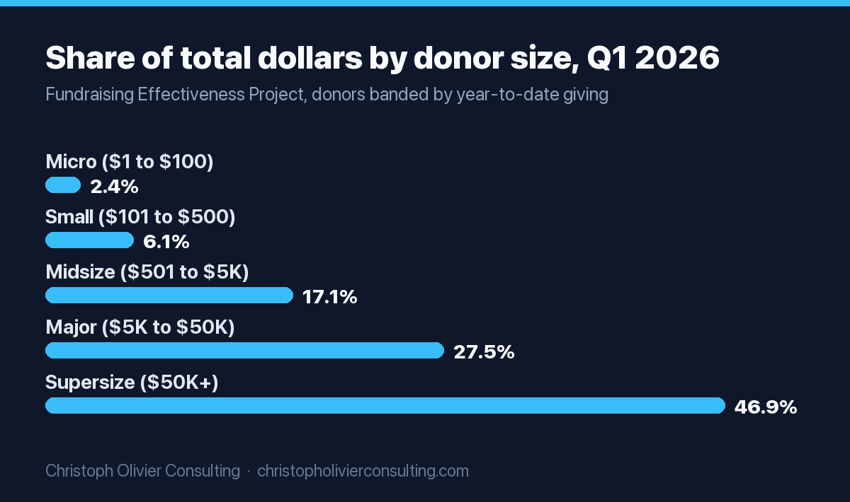 Bar chart of share of total dollars by donor size in Q1 2026: Micro 2.4%, Small 6.1%, Midsize 17.1%, Major 27.5%, Supersize 46.9%.
