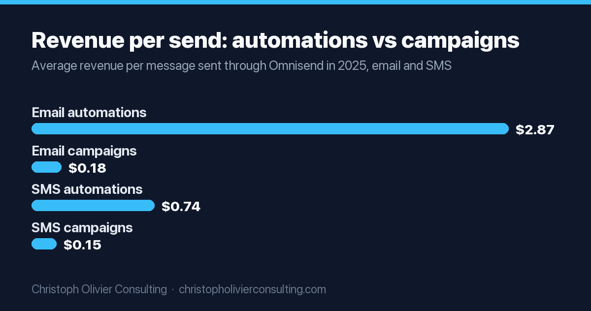 Bar chart of average revenue per send in 2025: email automations $2.87, email campaigns $0.18, SMS automations $0.74, SMS campaigns $0.15.