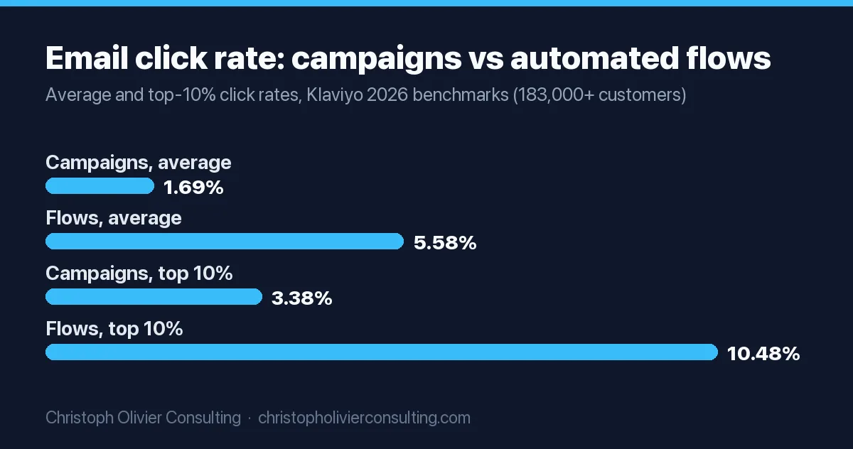 Bar chart of Klaviyo 2026 email benchmarks: average click rate is 1.69% for campaigns and 5.58% for automated flows; top 10% performers reach 3.38% for campaigns and 10.48% for flows.