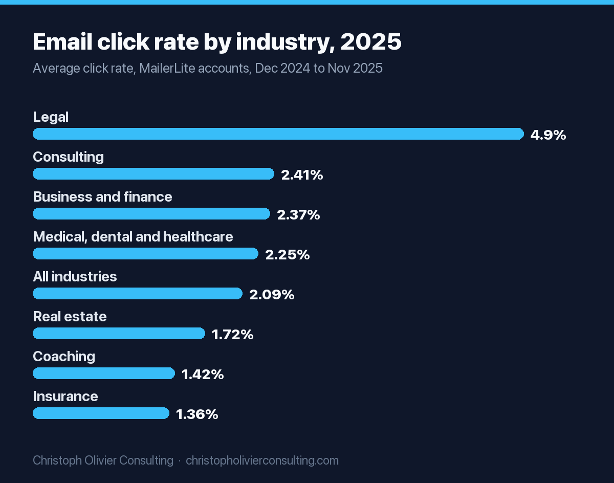 Bar chart of 2025 MailerLite average email click rates: legal 4.90%, consulting 2.41%, business and finance 2.37%, medical, dental and healthcare 2.25%, all industries 2.09%, real estate 1.72%, coaching 1.42%, insurance 1.36%.