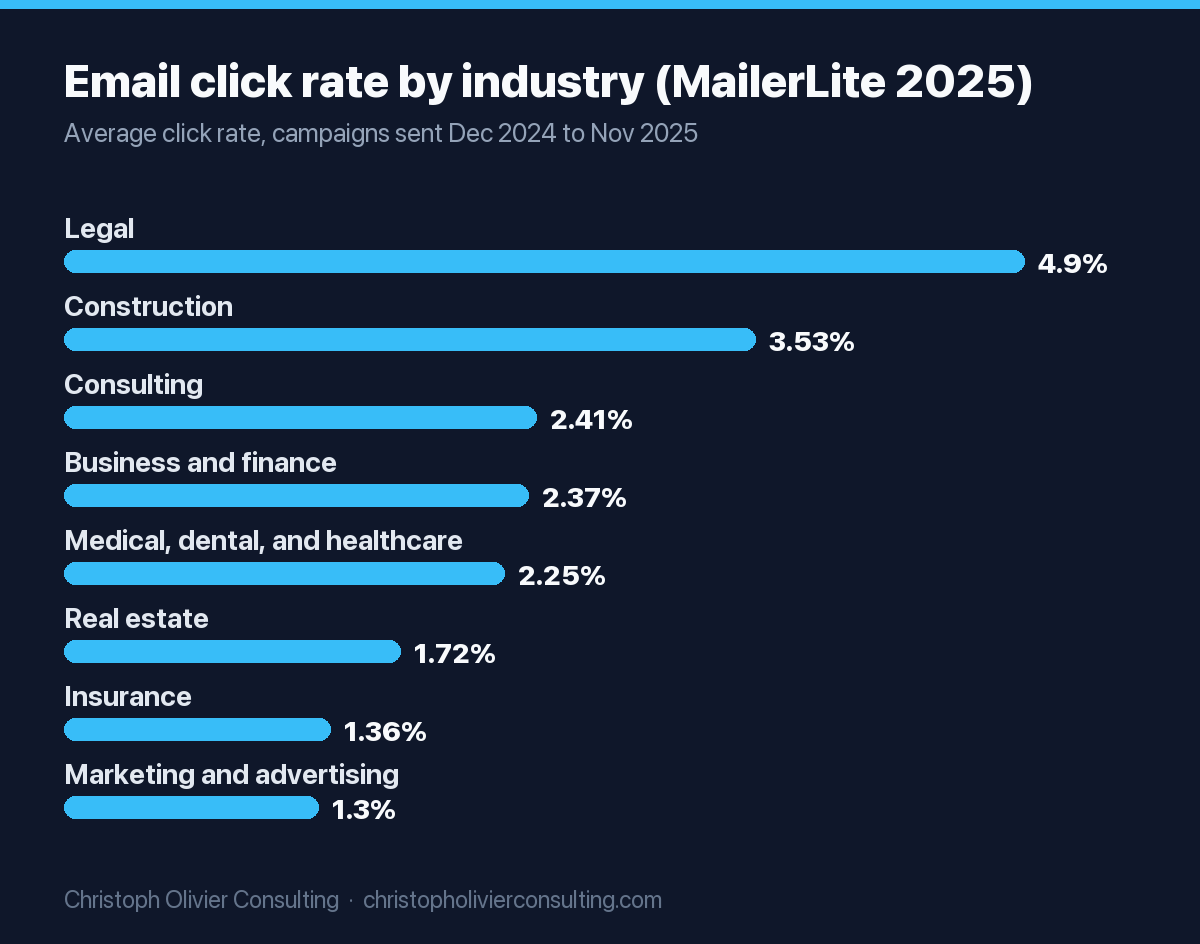 Bar chart of average email click rates by industry in MailerLite's 2025 benchmarks: Legal 4.90%, Construction 3.53%, Consulting 2.41%, Business and finance 2.37%, Medical, dental, and healthcare 2.25%, Real estate 1.72%, Insurance 1.36%, Marketing and advertising 1.30%.