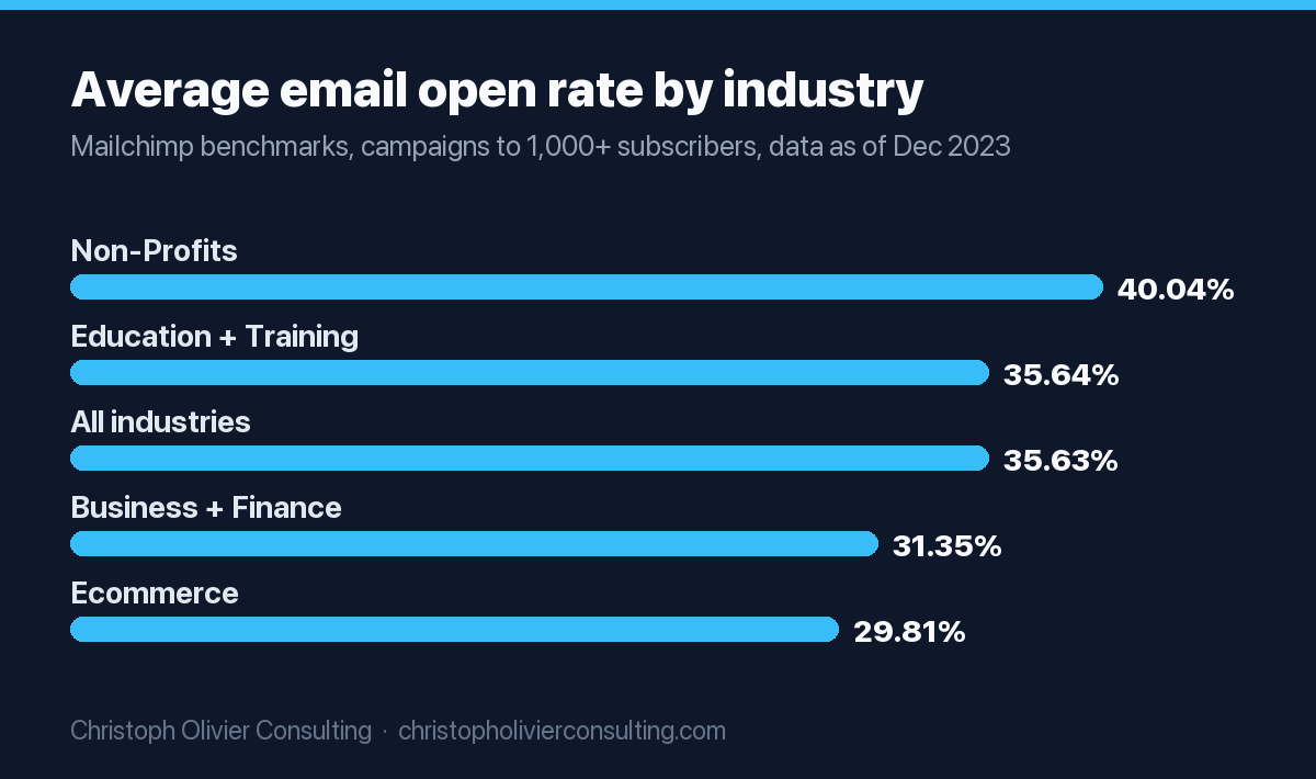 Bar chart of average email open rates from Mailchimp benchmarks as of December 2023: Non-Profits 40.04%, Education and Training 35.64%, all industries 35.63%, Business and Finance 31.35%, and Ecommerce 29.81%.
