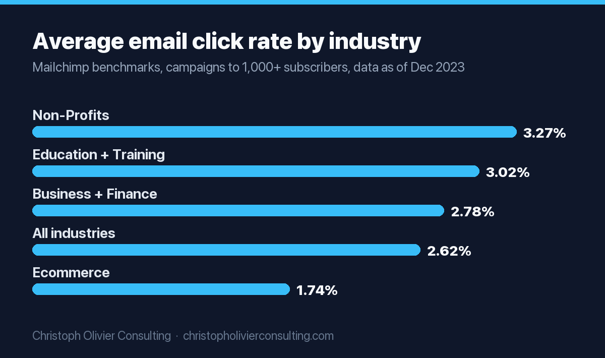 Bar chart of average email click rates from Mailchimp benchmarks as of December 2023: Non-Profits 3.27%, Education and Training 3.02%, Business and Finance 2.78%, all industries 2.62%, and Ecommerce 1.74%.