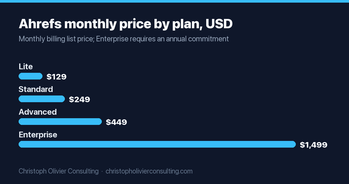 Ahrefs monthly list prices: Lite $129, Standard $249, Advanced $449 and Enterprise $1,499 a month, with Enterprise requiring an annual commitment.