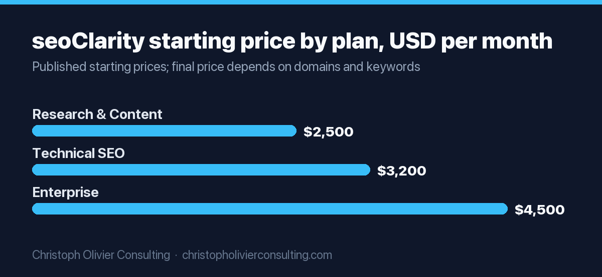 seoClarity starting prices: Research and Content from $2,500 a month, Technical SEO from $3,200 a month and Enterprise from $4,500 a month. The Rankings plan is custom priced.
