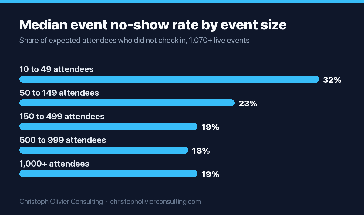 Bar chart of median no-show rates by event size from PheedLoop's Event Data Lab: 10 to 49 attendees about 32%, 50 to 149 about 23%, 150 to 499 about 19%, 500 to 999 about 18%, and 1,000 or more about 19%.
