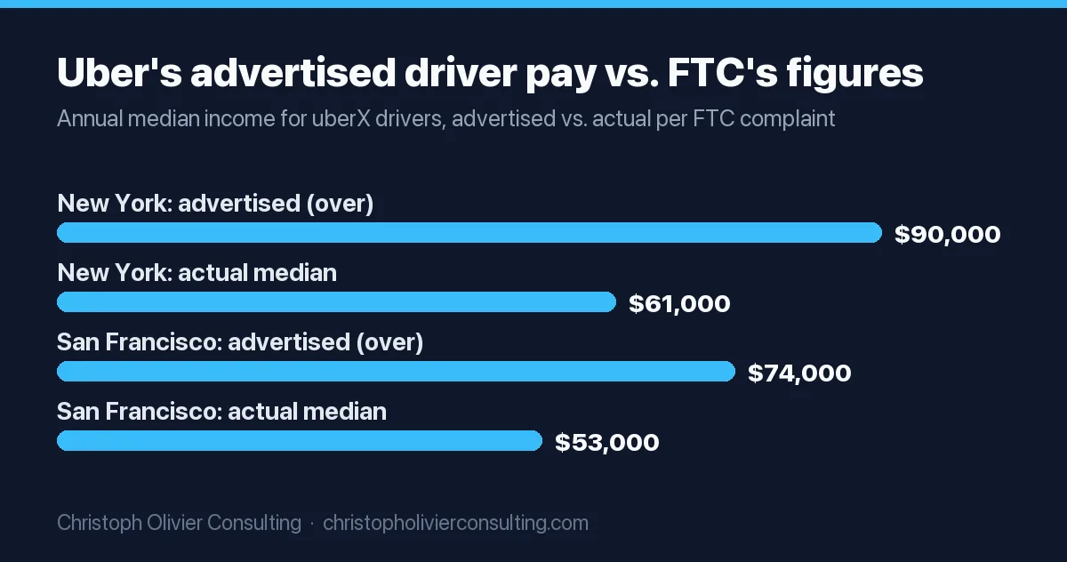 Bar chart: Uber advertised median uberX driver income of over $90,000 in New York versus an actual median of $61,000, and over $74,000 in San Francisco versus an actual median of $53,000, per the FTC.