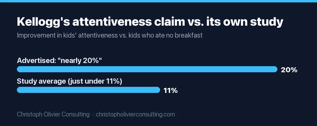 Bar chart: Kellogg advertised that Frosted Mini-Wheats improved kids' attentiveness by nearly 20 percent, while the study average versus no breakfast was just under 11 percent, per the FTC.