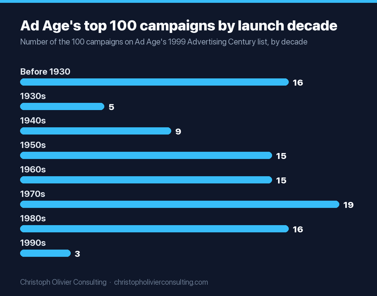 Bar chart of Advertising Age's top 100 campaigns of the 20th century by launch decade: before 1930, 16; 1930s, 5; 1940s, 9; 1950s, 15; 1960s, 15; 1970s, 19; 1980s, 16; 1990s, 3. Two entries list no year.