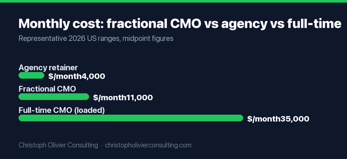 Bar chart comparing typical monthly cost of a marketing agency retainer, a fractional CMO, and a loaded full-time CMO