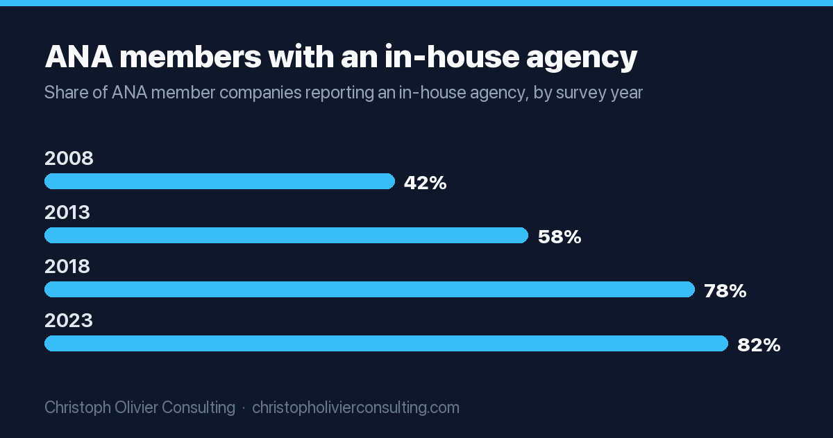 Share of ANA members with an in-house agency rose from 42% in 2008 to 58% in 2013, 78% in 2018 and 82% in 2023.