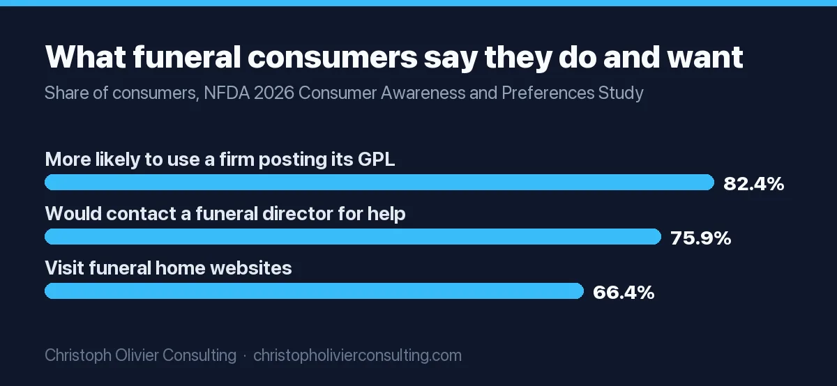 Bar chart from NFDA's 2026 consumer study: 82.4% of consumers are more likely to engage a firm that posts its General Price List online, 75.9% would likely contact a funeral director for help if a death occurred today, and 66.4% visit funeral home websites to review options, contact details and pricing.