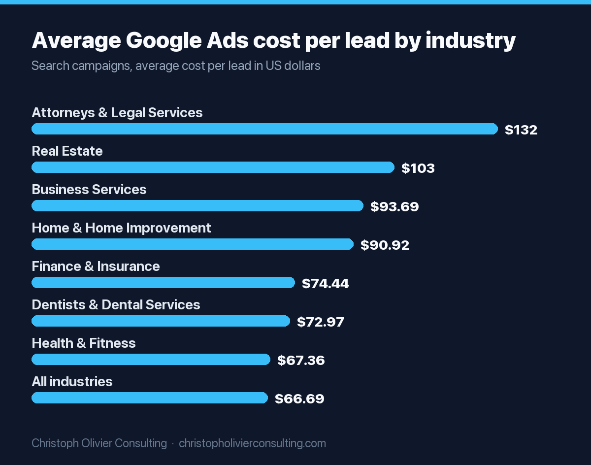 Bar chart of average search advertising cost per lead by industry: Attorneys and Legal Services $131.63, Real Estate $102.51, Business Services $93.69, Home and Home Improvement $90.92, Finance and Insurance $74.44, Dentists and Dental Services $72.97, Health and Fitness $67.36, and all industries $66.69.