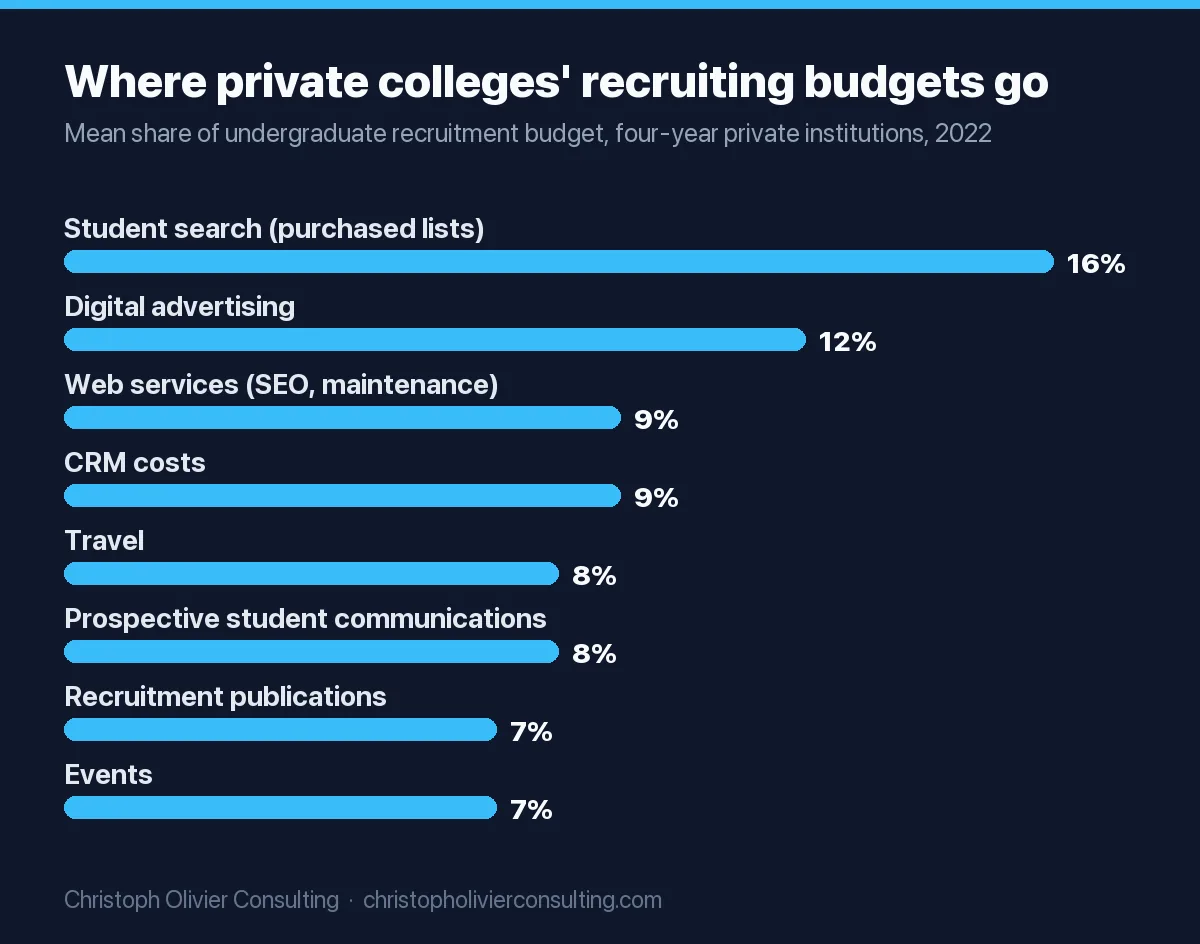 Bar chart of mean budget shares at four-year private institutions in 2022: student search 16%, digital advertising 12%, web services 9%, CRM costs 9%, travel 8%, prospective student communications 8%, recruitment publications 7%, events 7%.
