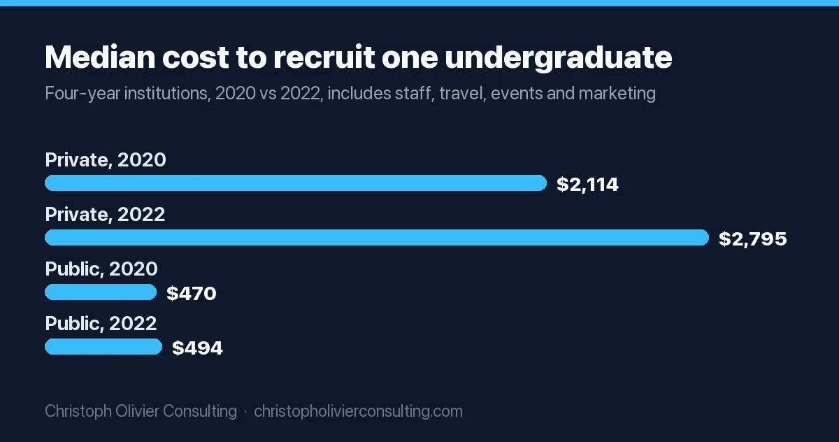Bar chart of median cost to recruit one undergraduate: private institutions $2,114 in 2020 and $2,795 in 2022; public institutions $470 in 2020 and $494 in 2022.