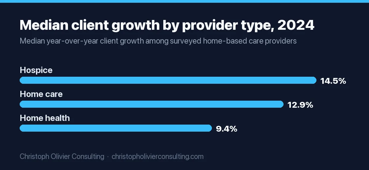 Bar chart of median 2024 client growth: hospice 14.5%, home care 12.9%, home health 9.4%.