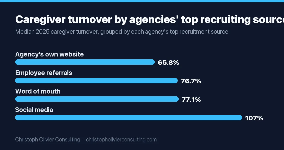 Bar chart of 2025 caregiver turnover by top recruiting source: agency's own website 65.8%, employee referrals 76.7%, word of mouth 77.1%, social media 107.0%.