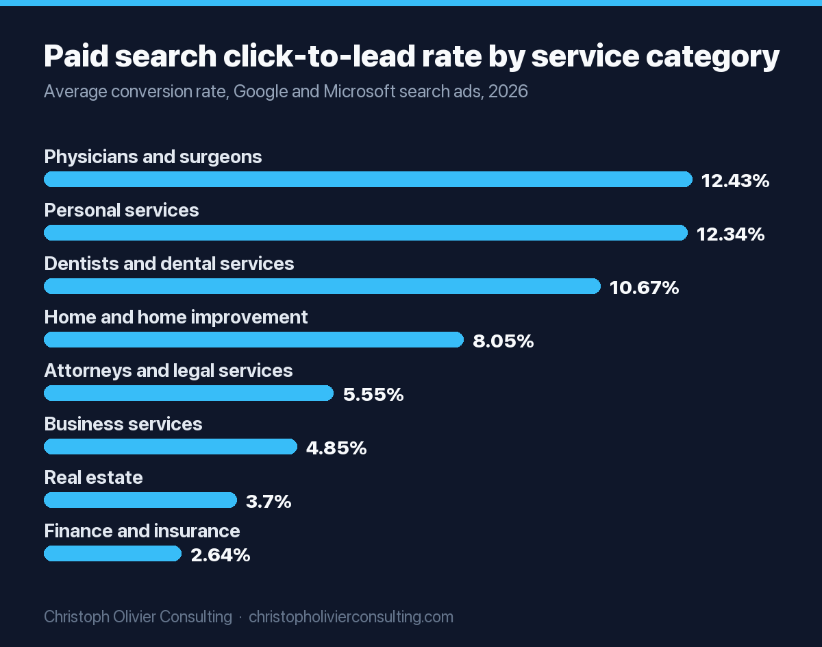 Bar chart of average paid search conversion rates in 2026: physicians and surgeons 12.43%, personal services 12.34%, dentists and dental services 10.67%, home and home improvement 8.05%, attorneys and legal services 5.55%, business services 4.85%, real estate 3.70%, finance and insurance 2.64%.