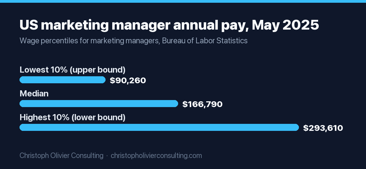 Bar chart of US marketing manager annual pay in May 2025: the lowest 10 percent earned less than $90,260, the median was $166,790, and the highest 10 percent earned more than $293,610.