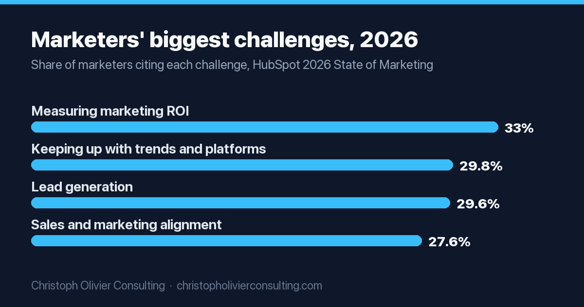 Bar chart of the biggest challenges marketers cited in HubSpot's 2026 State of Marketing: measuring marketing ROI 33%, keeping up with trends and platforms 29.8%, lead generation 29.6%, and sales and marketing alignment 27.6%.