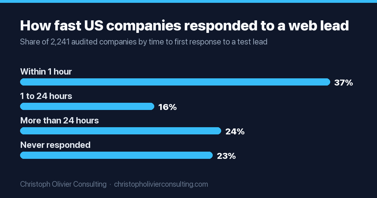 Bar chart of how fast 2,241 US companies responded to a web test lead: 37% within one hour, 16% within one to 24 hours, 24% after more than 24 hours, and 23% never responded.