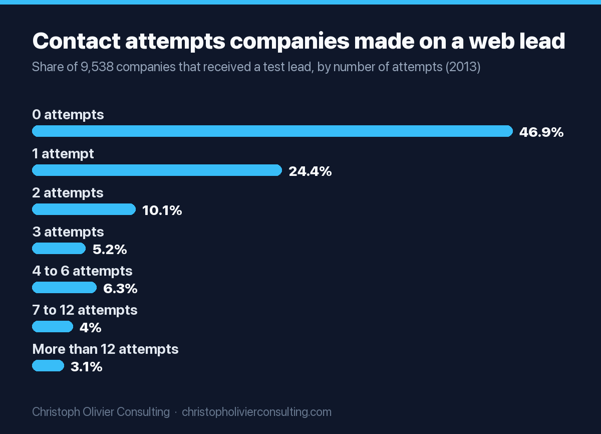 Bar chart of contact attempts companies made after receiving a web test lead in 2013: 46.9% made 0 attempts, 24.4% made 1, 10.1% made 2, 5.2% made 3, 6.3% made 4 to 6, 4.0% made 7 to 12, and 3.1% made more than 12.