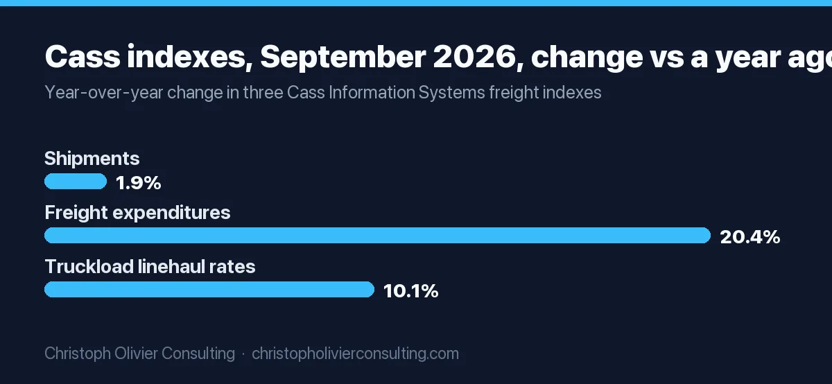 Bar chart of Cass indexes for September 2026 versus a year earlier: shipments up 1.9%, freight expenditures up 20.4%, truckload linehaul rates up 10.1%.