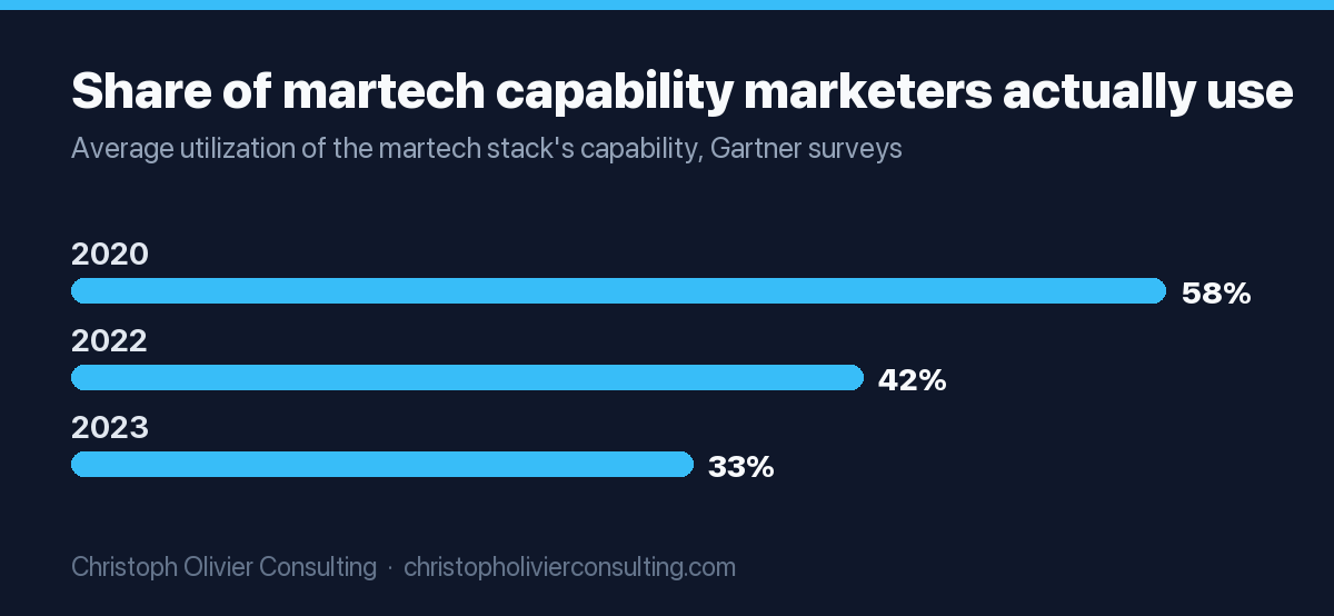 Bar chart showing average martech stack utilization fell from 58% in 2020 to 42% in 2022 and 33% in 2023, according to Gartner.