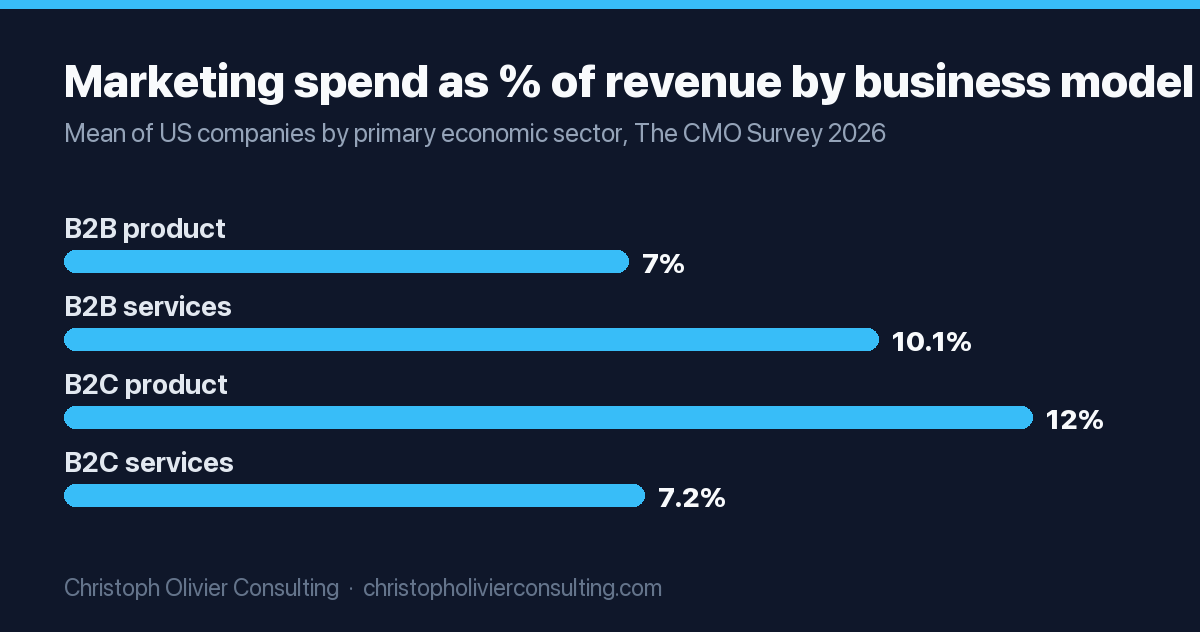 Bar chart of The CMO Survey 2026 marketing spend as a percent of company revenue: B2B product 7.0%, B2B services 10.1%, B2C product 12.0%, B2C services 7.2%.