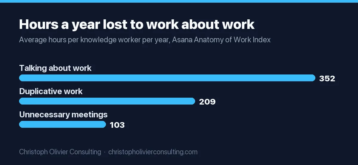 Bar chart of hours per knowledge worker per year: 352 hours talking about work, 209 hours on duplicative work and 103 hours in unnecessary meetings.