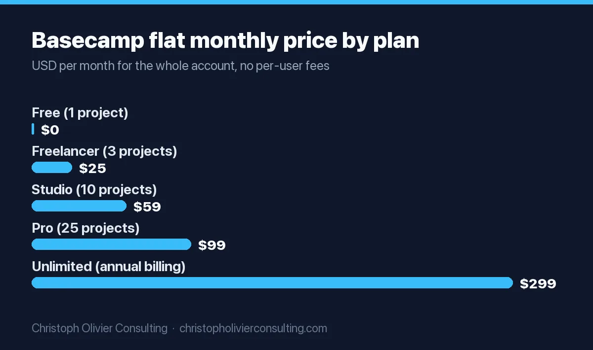 Bar chart of Basecamp monthly prices: Free $0 for 1 project, Freelancer $25 for 3 projects, Studio $59 for 10 projects, Pro $99 for 25 projects, Unlimited $299 per month billed annually.