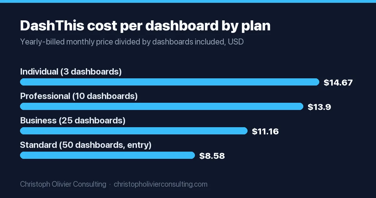 Bar chart of DashThis cost per dashboard per month on yearly billing: Individual $14.67, Professional $13.90, Business $11.16, Standard at its 50-dashboard entry point $8.58.