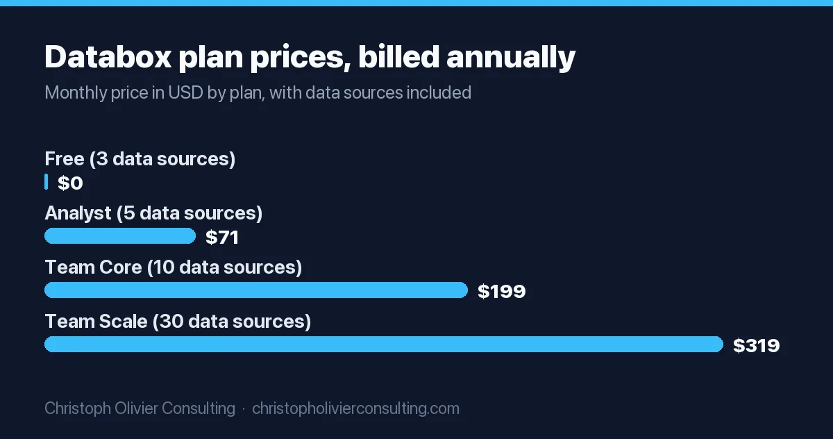 Bar chart of Databox monthly prices on annual billing: Free $0 with 3 data sources, Analyst $71 with 5, Team Core $199 with 10, Team Scale $319 with 30.