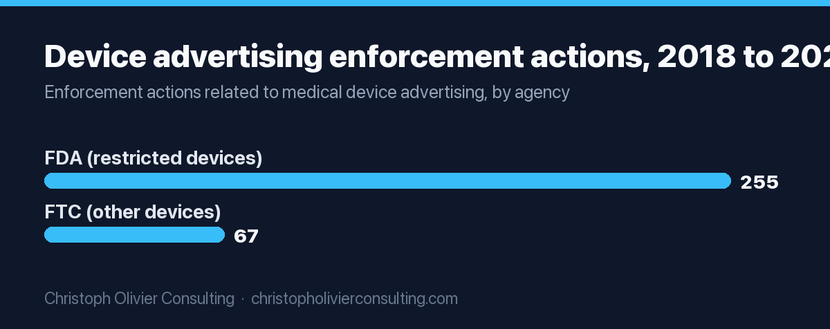 Bar chart: from 2018 through 2022, FDA took 255 enforcement actions related to medical device advertising and the FTC took 67 public enforcement actions.