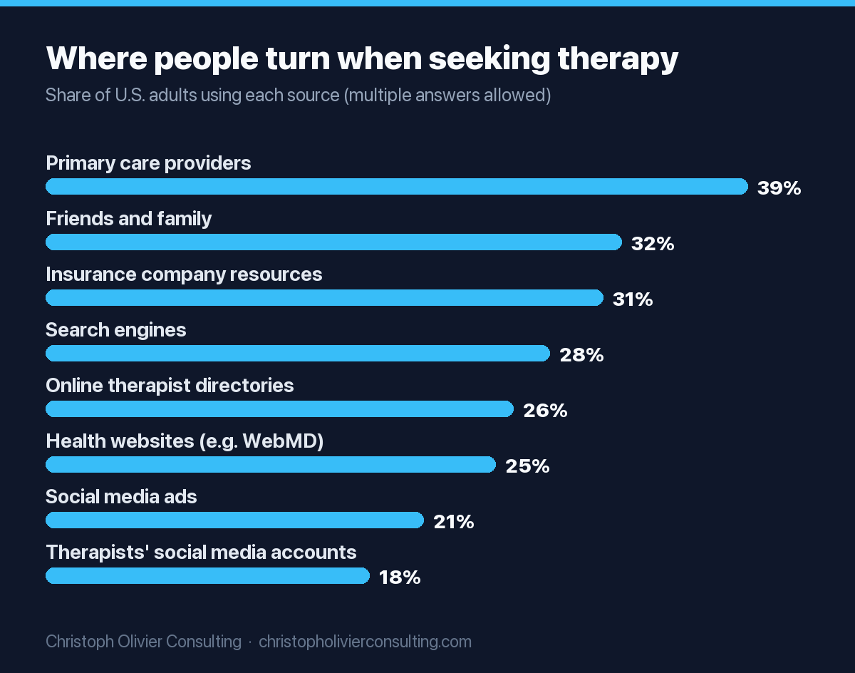 Bar chart of where U.S. adults turn when seeking therapy: primary care providers 39%, friends and family 32%, insurance company resources 31%, search engines 28%, online therapist directories 26%, health websites such as WebMD 25%, social media ads 21%, therapists' social media accounts 18%.
