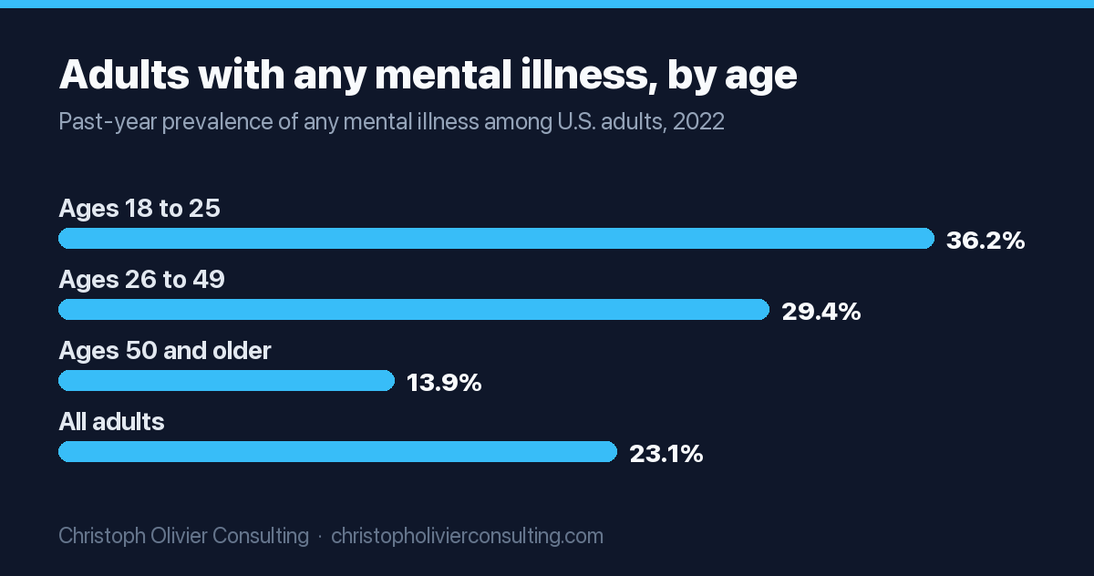 Bar chart of past-year any mental illness prevalence among U.S. adults in 2022: ages 18 to 25 at 36.2%, ages 26 to 49 at 29.4%, ages 50 and older at 13.9%, and all adults at 23.1%.