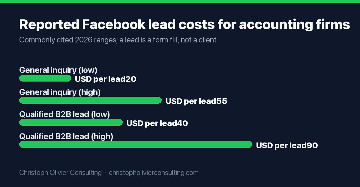 Bar chart of reported Facebook cost-per-lead ranges for accounting firms, from 20 to 90 dollars