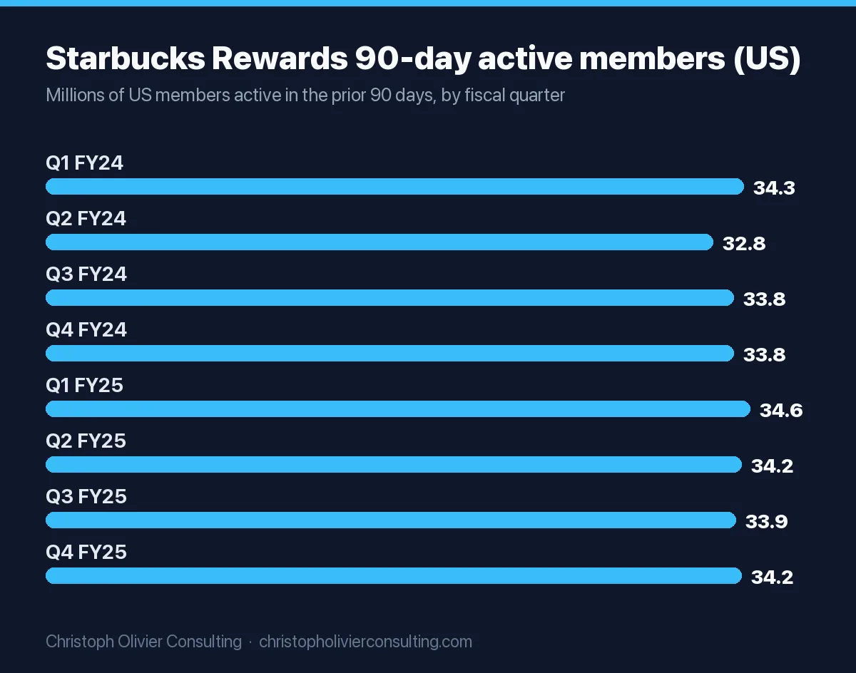Bar chart of Starbucks US 90-day active Rewards members in millions: Q1 FY24 34.3, Q2 FY24 32.8, Q3 FY24 33.8, Q4 FY24 33.8, Q1 FY25 34.6, Q2 FY25 34.2, Q3 FY25 33.9, Q4 FY25 34.2.