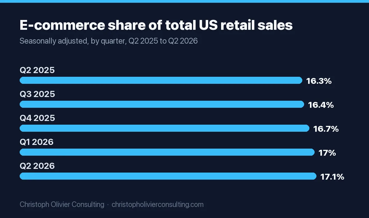 Bar chart of e-commerce as a percent of total US retail sales, seasonally adjusted: Q2 2025 16.3%, Q3 2025 16.4%, Q4 2025 16.7%, Q1 2026 17.0%, Q2 2026 17.1%.