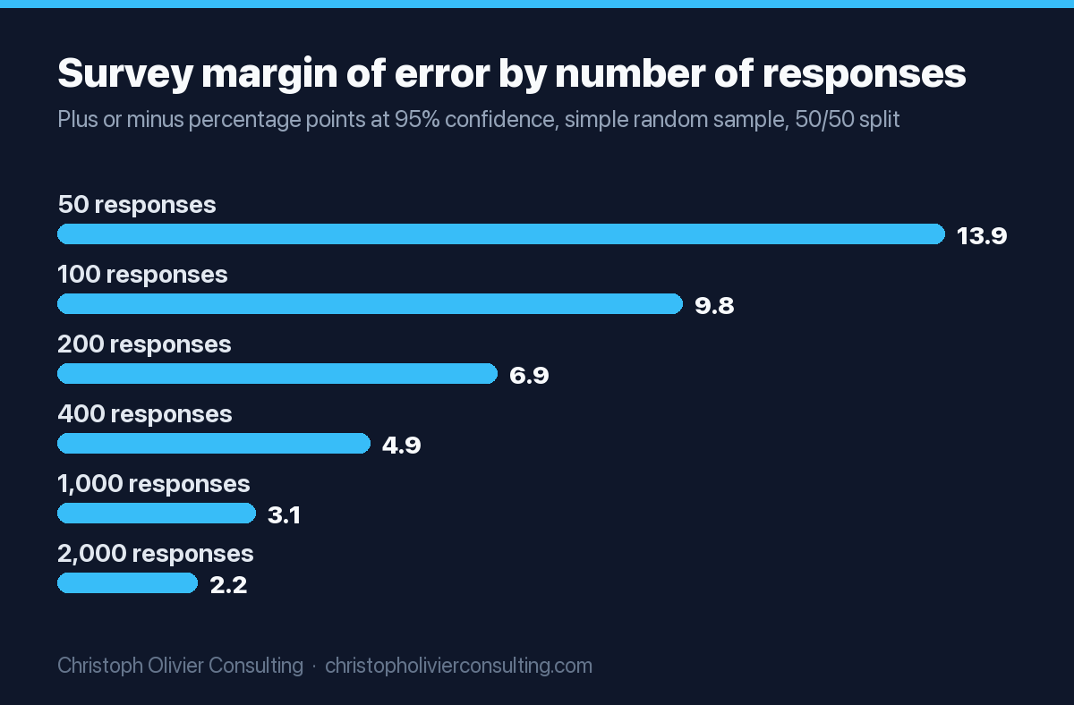 Bar chart of survey margin of error at 95% confidence by sample size: 50 responses plus or minus 13.9 points, 100 responses 9.8, 200 responses 6.9, 400 responses 4.9, 1,000 responses 3.1, 2,000 responses 2.2.