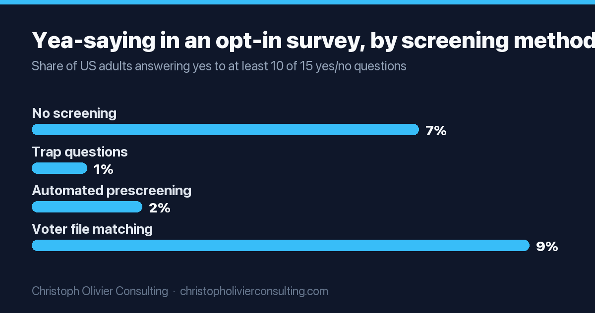 Bar chart from Pew Research Center's 2026 opt-in survey study: with no screening 7% of adults answered yes to at least 10 of 15 yes/no questions; after trap questions 1%; after automated prescreening 2%; after voter file matching 9%.