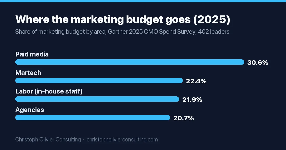 Bar chart of marketing budget allocation in 2025: paid media 30.6%, martech 22.4%, labor 21.9%, agencies 20.7%.