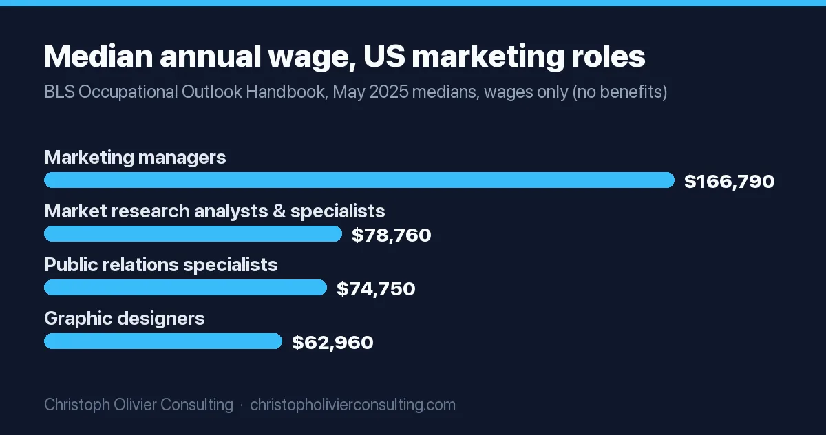 Bar chart of May 2025 US median annual wages: marketing managers $166,790, market research analysts and marketing specialists $78,760, public relations specialists $74,750, graphic designers $62,960.