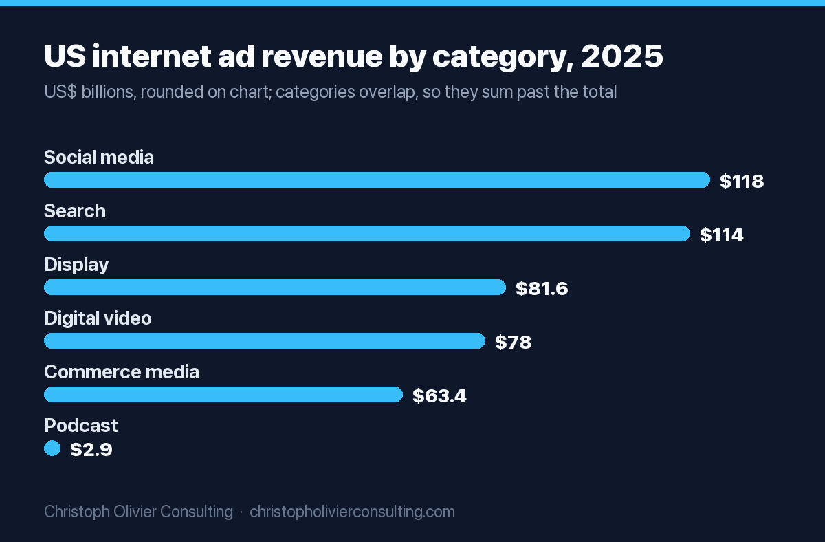 Bar chart of 2025 US internet advertising revenue by category: social media $117.7 billion, search $114.2 billion, display $81.6 billion, digital video $78.0 billion, commerce media $63.4 billion and podcast $2.9 billion.