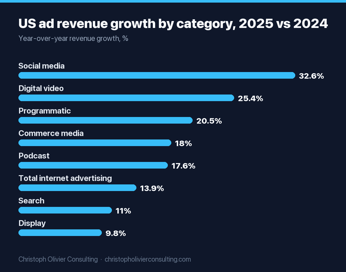 Bar chart of 2025 year-over-year US ad revenue growth: social media 32.6%, digital video 25.4%, programmatic 20.5%, commerce media 18%, podcast 17.6%, total internet advertising 13.9%, search 11% and display 9.8%.