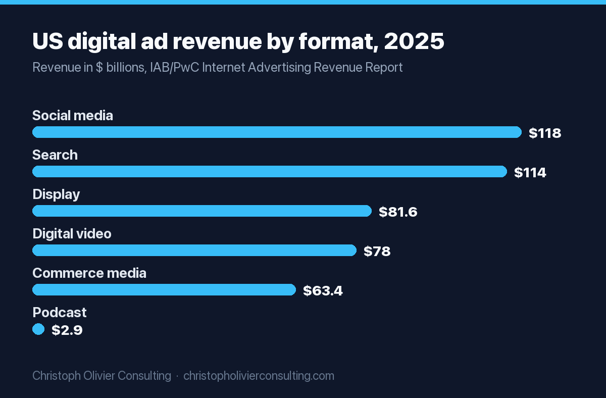 Bar chart of 2025 US digital ad revenue by format in billions of dollars: social media $117.7, search $114.2, display $81.6, digital video $78.0, commerce media $63.4, and podcast $2.9.